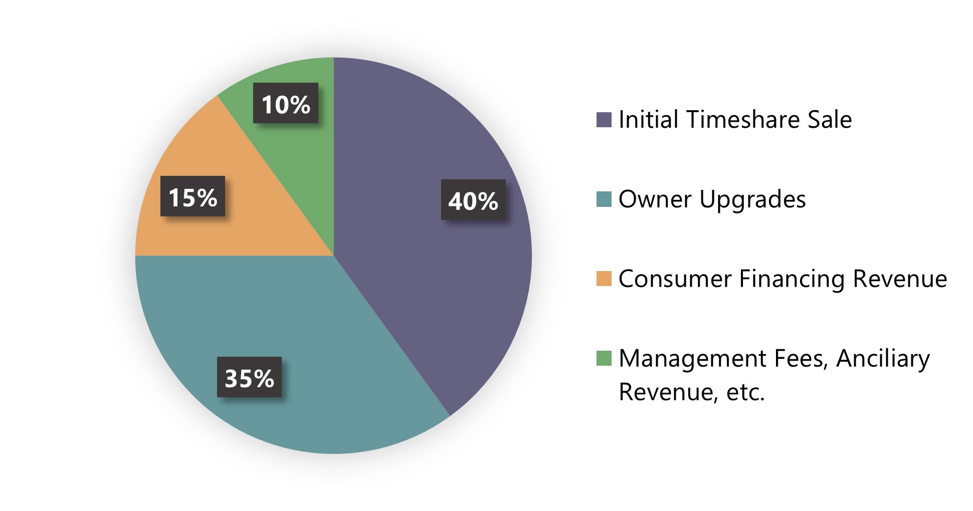 Time share industry - numbers from the last 5 years in Europe, US and Mexico - изображение 3