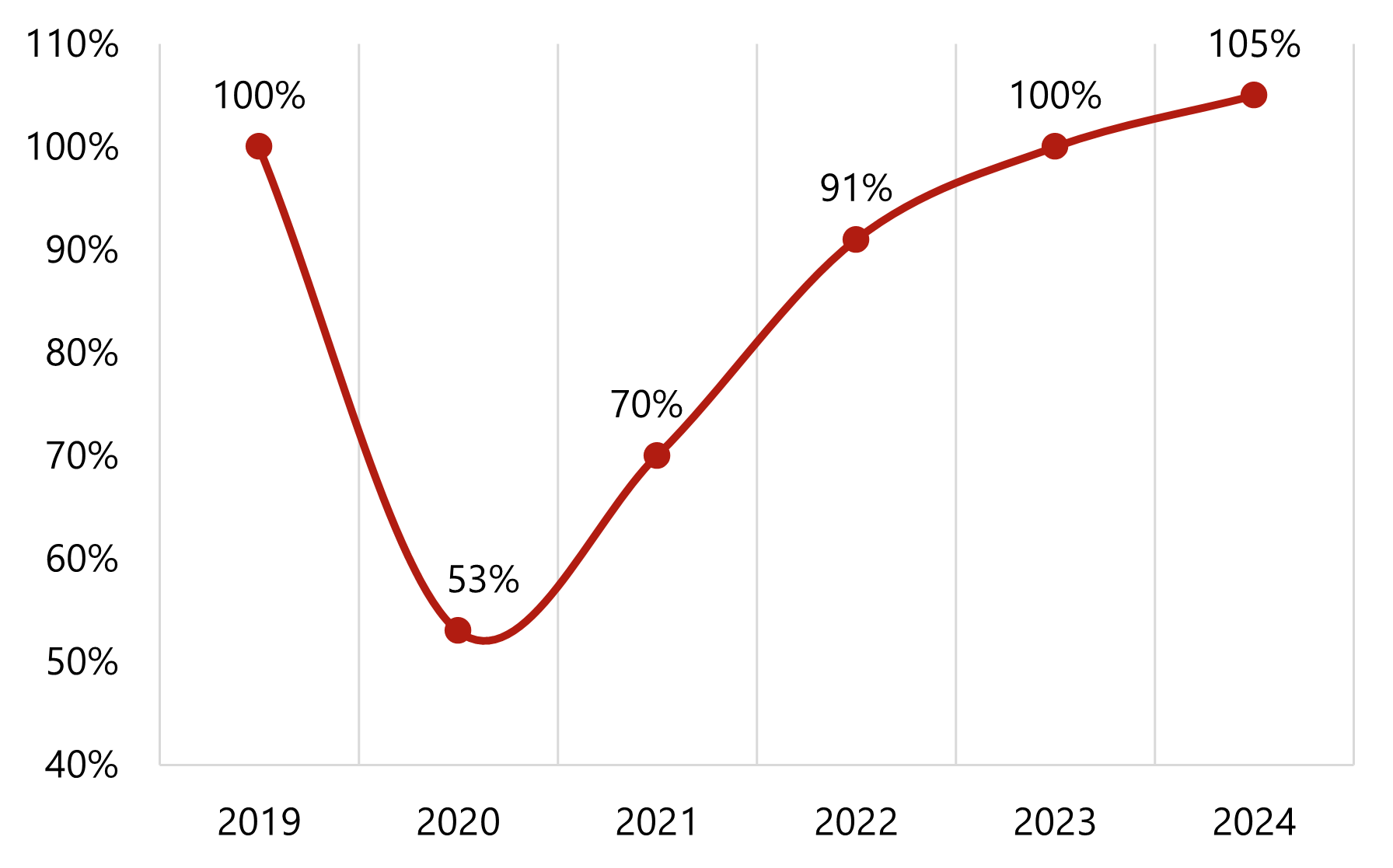 Time share industry - numbers from the last 5 years in Europe, US and Mexico - изображение 4